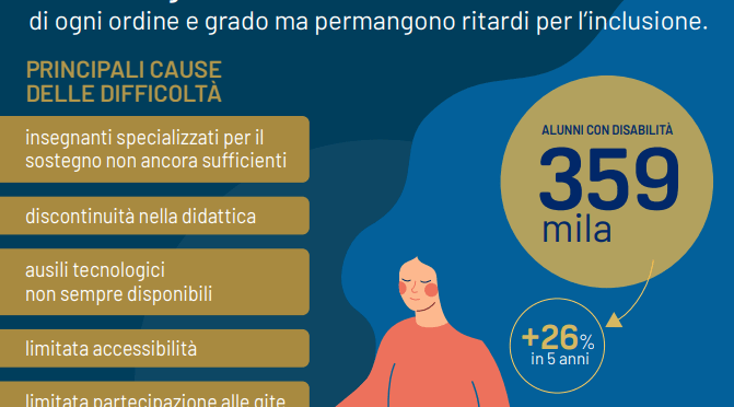 Ancora in aumento gli alunni con disabilità: più 75mila in cinque anni